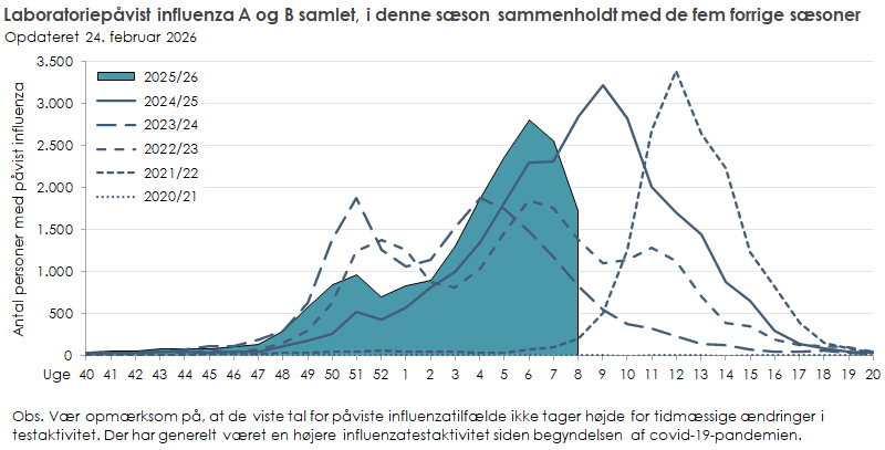 Laboratoriepåvist influenza blandt testede personer i denne sæson sammenholdt med de fem forrige sæsoner