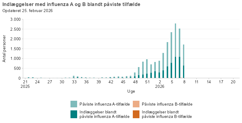 Laboratoriepåviste tilfælde og indlæggelser med influenza A og B, uge 21, 2025 og frem