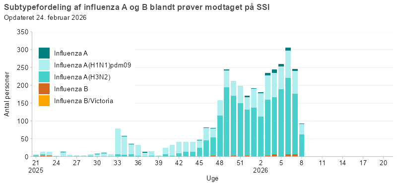 Subtypefordeling af influenza A og B blandt prøver modtaget på SSI