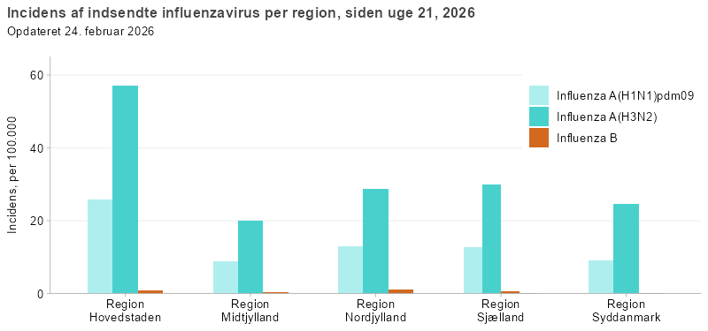 Incidens af indsendte influenzavirus pr. region, siden uge 40, 2025