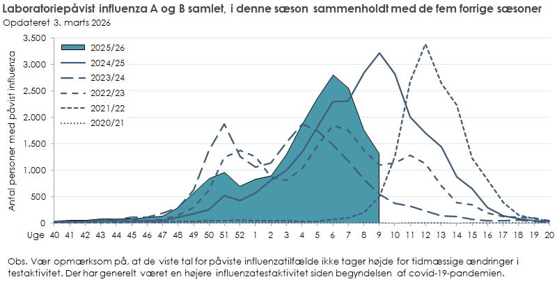 Laboratoriepåvist influenza blandt testede personer i denne sæson sammenholdt med de fem forrige sæsoner