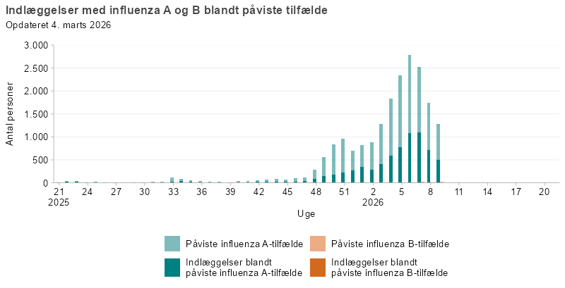 Laboratoriepåviste tilfælde og indlæggelser med influenza A og B, uge 21, 2025 og frem