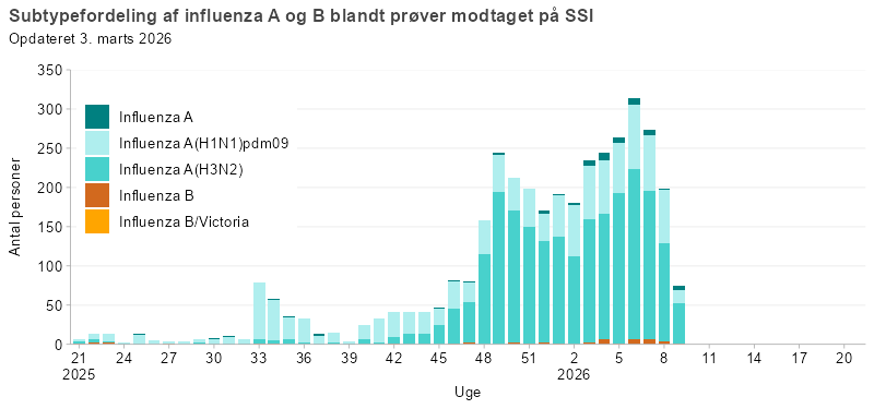Subtypefordeling af influenza A og B blandt prøver modtaget på SSI