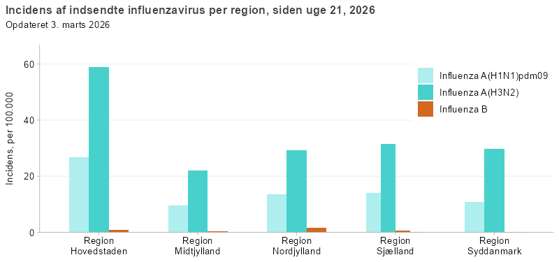 Incidens af indsendte influenzavirus pr. region, siden uge 40, 2025