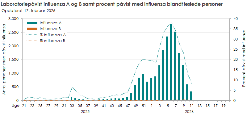 Laboratoriepåvist influenza A og B samt procent med påvist influenza blandt testede personer