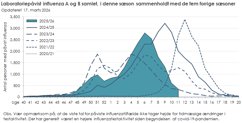 Laboratoriepåvist influenza blandt testede personer i denne sæson sammenholdt med de fem forrige sæsoner