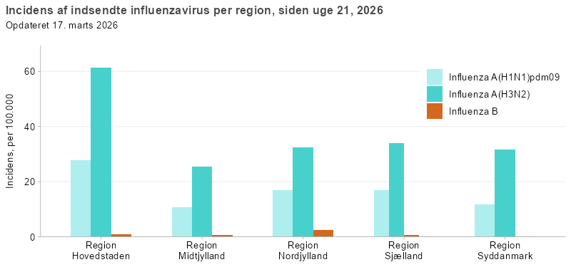 Incidens af indsendte influenzavirus pr. region, siden uge 40, 2025