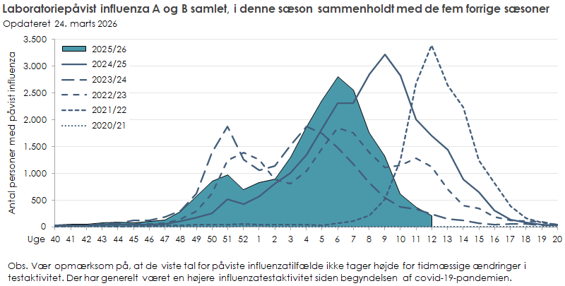 Laboratoriepåvist influenza blandt testede personer i denne sæson sammenholdt med de fem forrige sæsoner