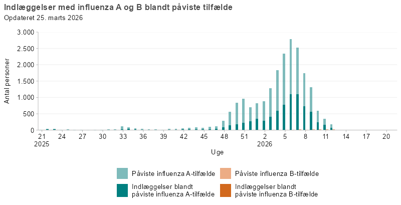 Laboratoriepåviste tilfælde og indlæggelser med influenza A og B, uge 21, 2025 og frem