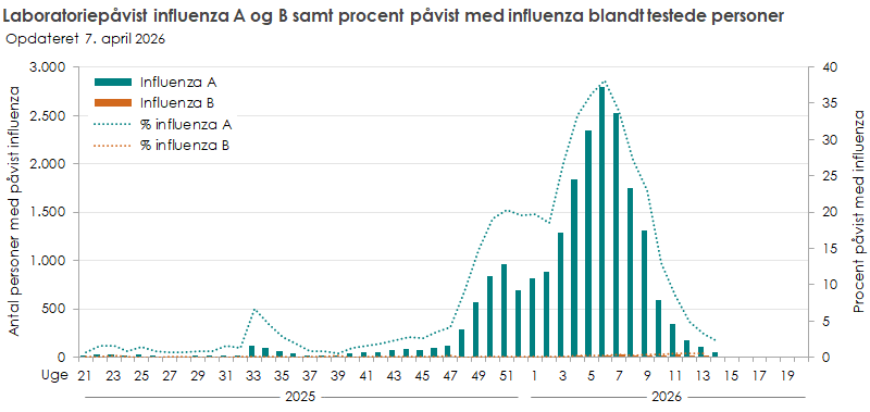 Laboratoriepåvist influenza A og B samt procent med påvist influenza blandt testede personer