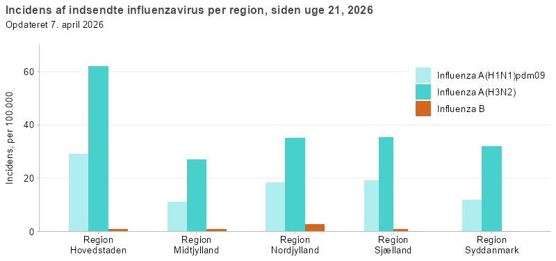 Incidens af indsendte influenzavirus pr. region, siden uge 40, 2025