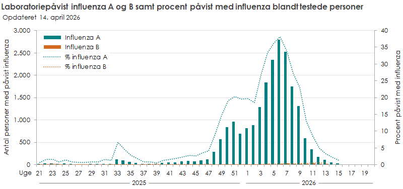 Laboratoriepåvist influenza A og B samt procent med påvist influenza blandt testede personer
