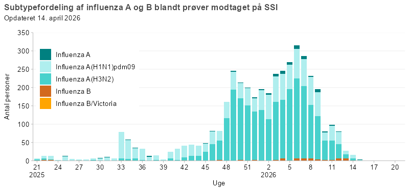 Subtypefordeling af influenza A og B blandt prøver modtaget på SSI