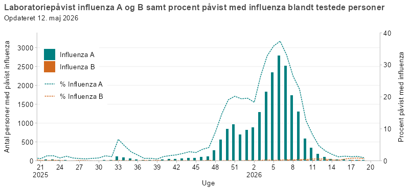 Laboratoriepåvist influenza A og B samt procent med påvist influenza blandt testede personer