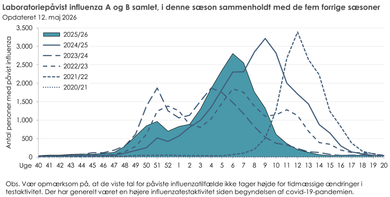 Laboratoriepåvist influenza blandt testede personer i denne sæson sammenholdt med de fem forrige sæsoner