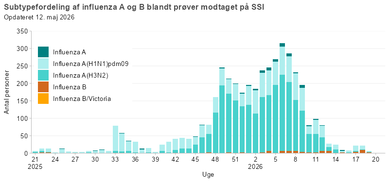 Subtypefordeling af influenza A og B blandt prøver modtaget på SSI
