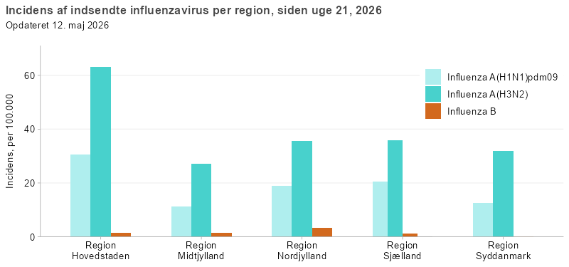 Incidens af indsendte influenzavirus pr. region, siden uge 40, 2025