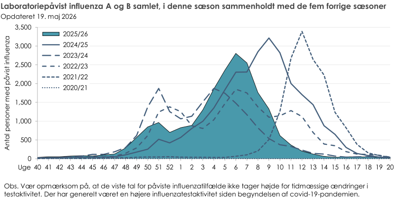 Laboratoriepåvist influenza blandt testede personer i denne sæson sammenholdt med de fem forrige sæsoner