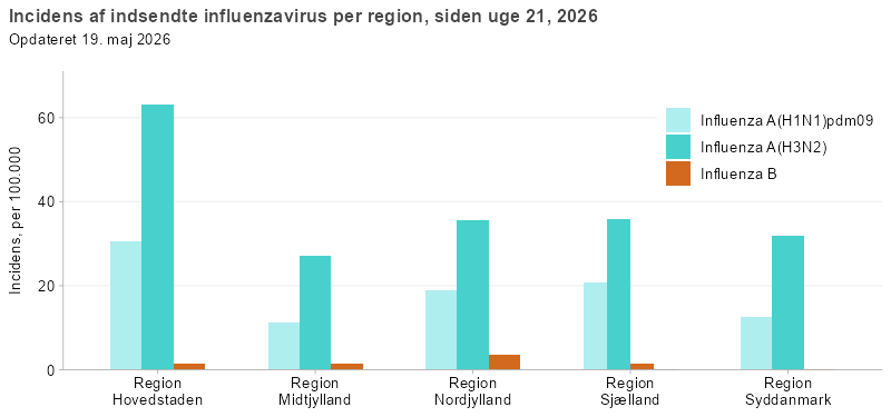 Incidens af indsendte influenzavirus pr. region, siden uge 40, 2025
