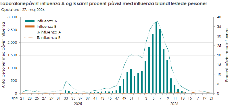 Laboratoriepåvist influenza A og B samt procent med påvist influenza blandt testede personer