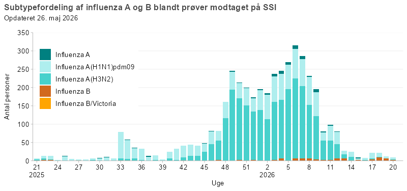 Subtypefordeling af influenza A og B blandt prøver modtaget på SSI
