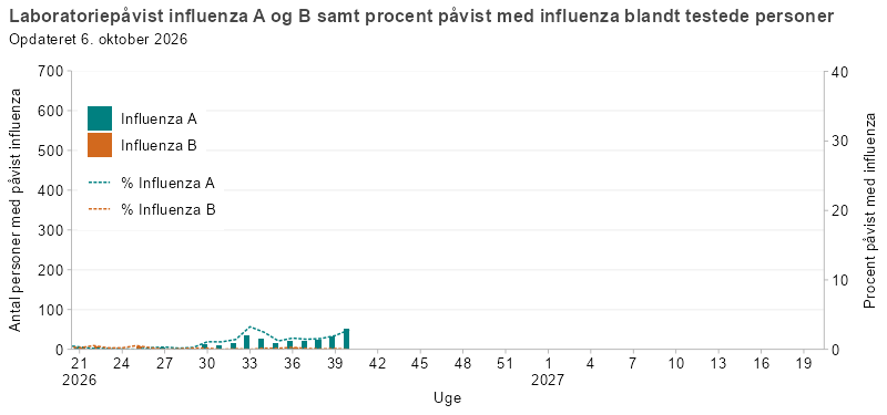 Laboratoriepåvist influenza A og B samt procent med påvist influenza blandt testede personer