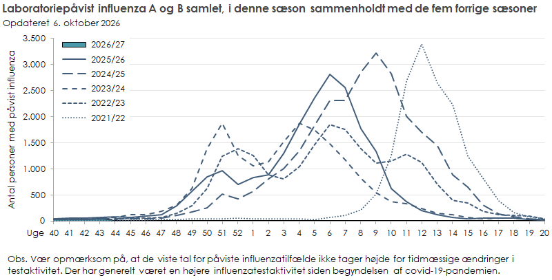 Laboratoriepåvist influenza blandt testede personer i denne sæson sammenholdt med de fem forrige sæsoner