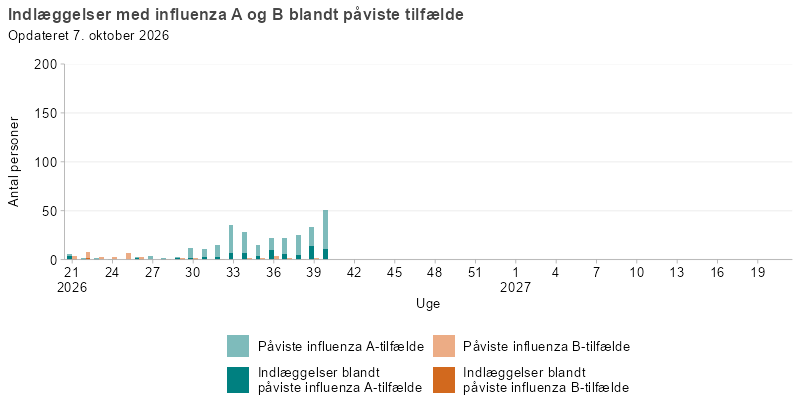 Laboratoriepåviste tilfælde og indlæggelser med influenza A og B, uge 21, 2025 og frem