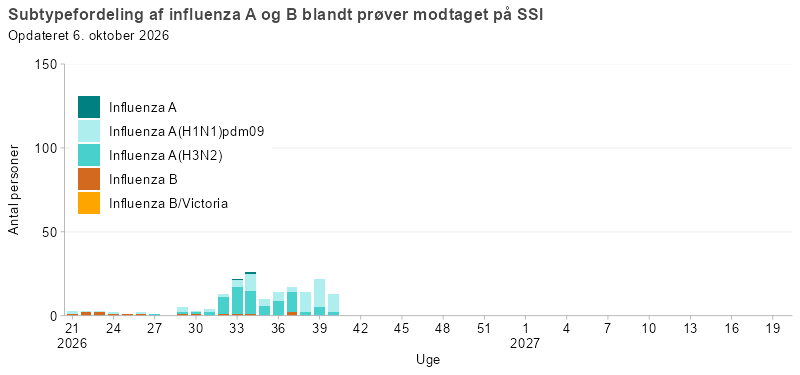 Subtypefordeling af influenza A og B blandt prøver modtaget på SSI