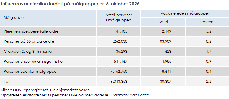 Influenzavaccination fordelt på målgrupper