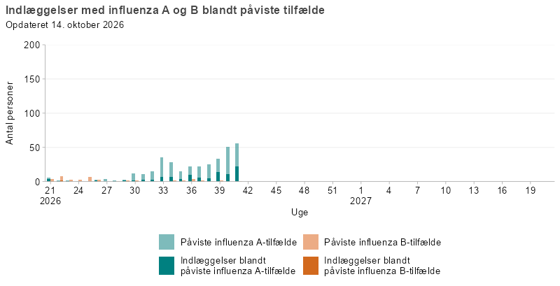 Laboratoriepåviste tilfælde og indlæggelser med influenza A og B, uge 21, 2026 og frem