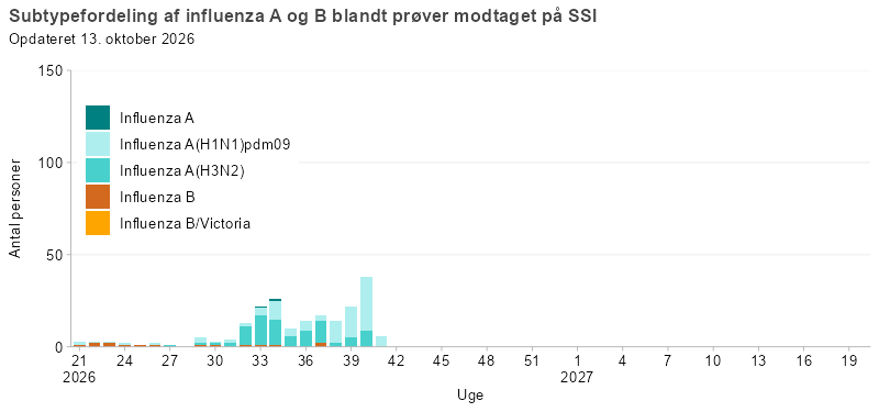 Subtypefordeling af influenza A og B blandt prøver modtaget på SSI
