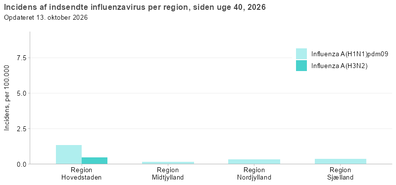 Incidens af indsendte influenzavirus pr. region, siden uge 40, 2026