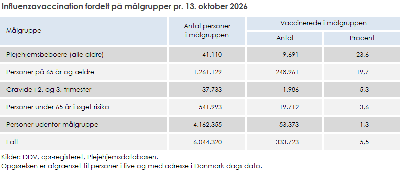 Influenzavaccination fordelt på målgrupper