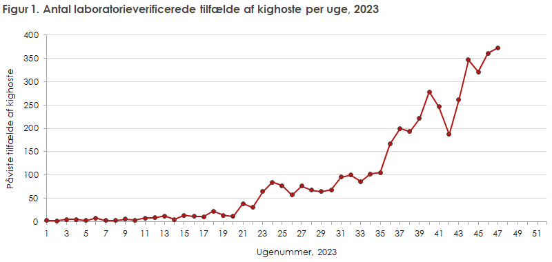 Figur 1. Antal laboratorieverificerede tilfælde af kighoste per uge
