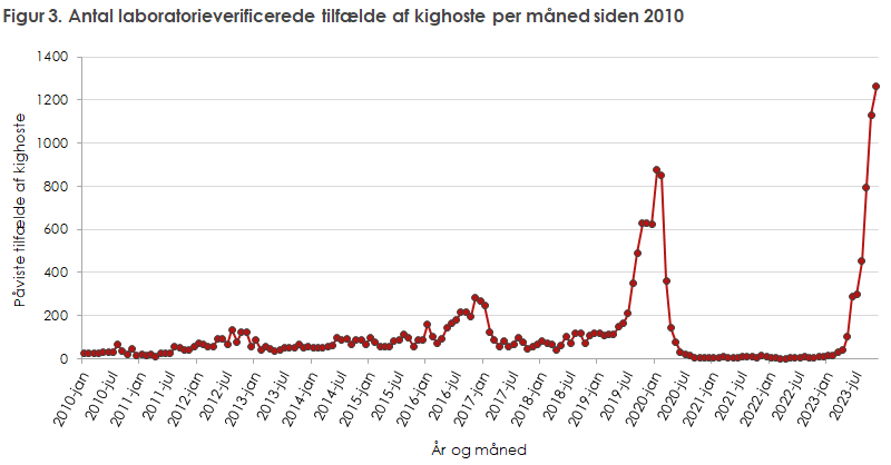 Figur 3. Antal laboratorieverificerede tilfælde af kighoste per måned siden 2010