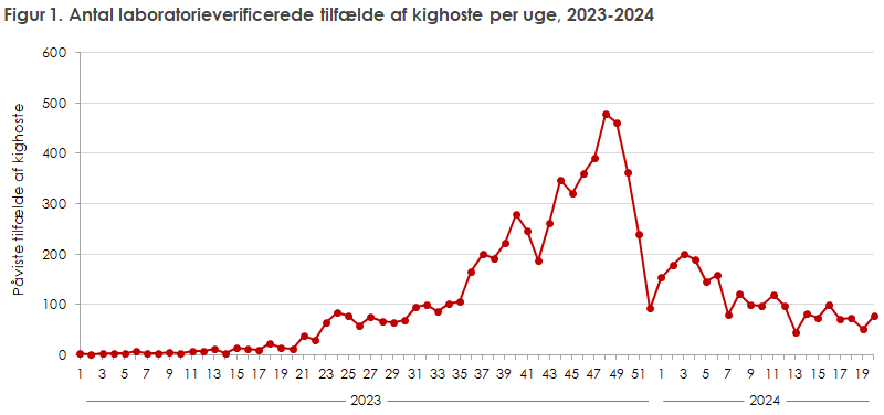 Figur 1. Antal laboratorieverificerede tilfælde af kighoste per uge