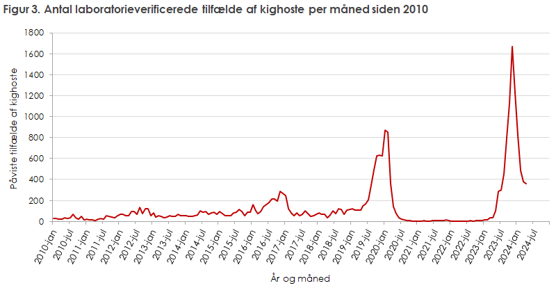 Figur 3. Antal laboratorieverificerede tilfælde af kighoste per måned siden 2010
