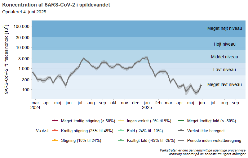 Koncentration af SARS-CoV-2 i spildevandet