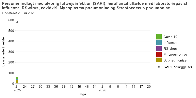 Ugentligt antal personer indlagt med alvorlig luftvejsinfektion