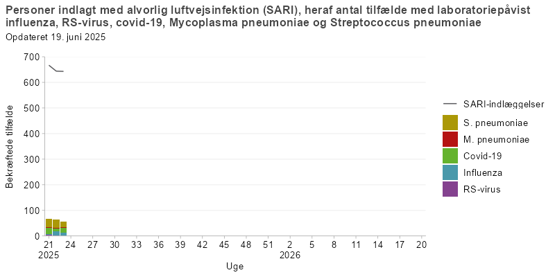 Ugentligt antal personer indlagt med alvorlig luftvejsinfektion