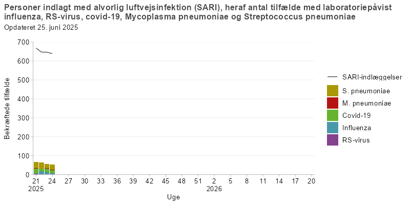 Ugentligt antal personer indlagt med alvorlig luftvejsinfektion