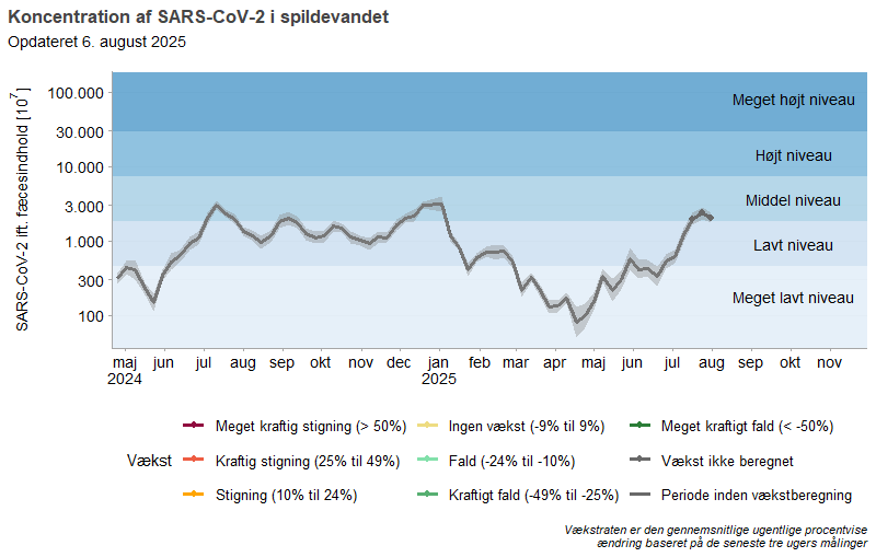 Koncentration af SARS-CoV-2 i spildevandet