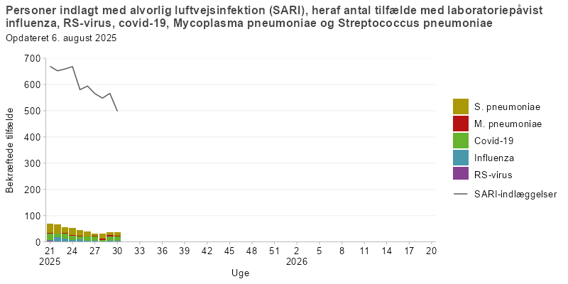 Ugentligt antal personer indlagt med alvorlig luftvejsinfektion