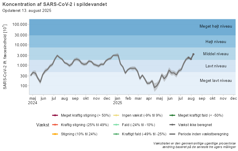 Koncentration af SARS-CoV-2 i spildevandet