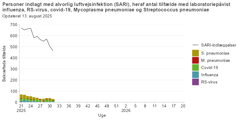 Ugentligt antal personer indlagt med alvorlig luftvejsinfektion