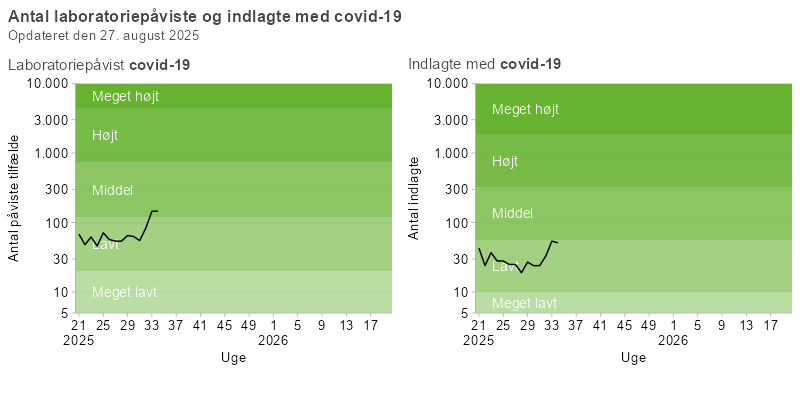 Antal laboratoriepåviste og indlagte med covid_19, uge 21/2025 og frem