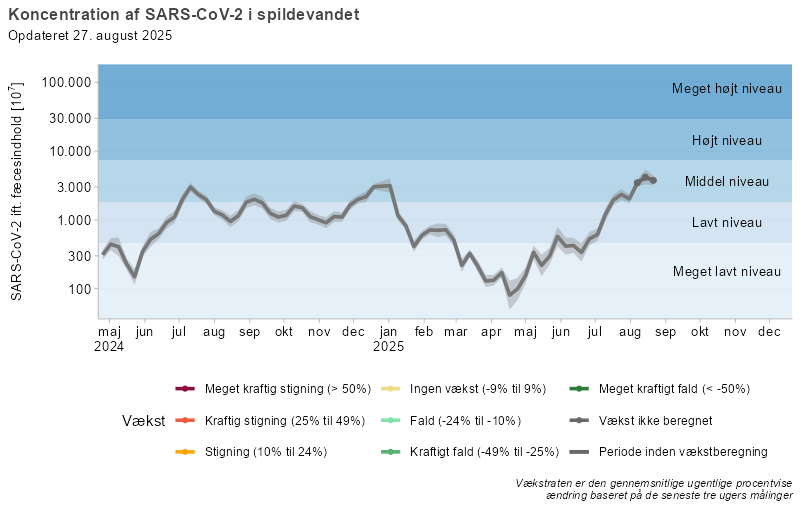 Koncentration af SARS-CoV-2 i spildevandet
