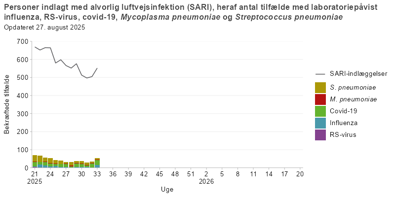 Ugentligt antal personer indlagt med alvorlig luftvejsinfektion
