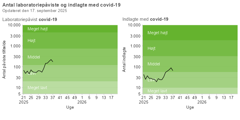 Antal laboratoriepåviste og indlagte med covid_19, uge 21/2025 og frem